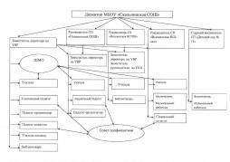 Схема структуры управления школы